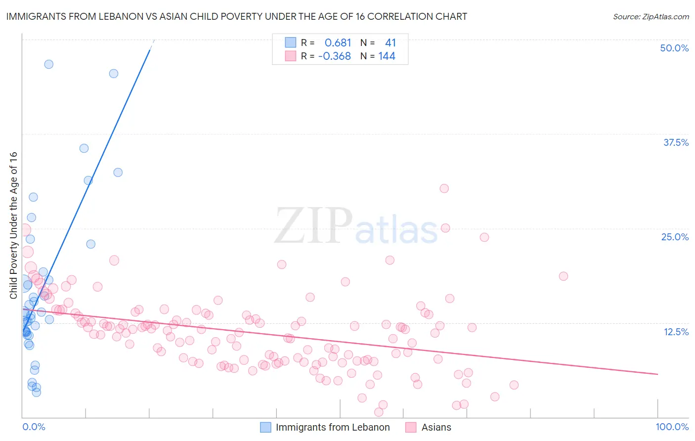 Immigrants from Lebanon vs Asian Child Poverty Under the Age of 16