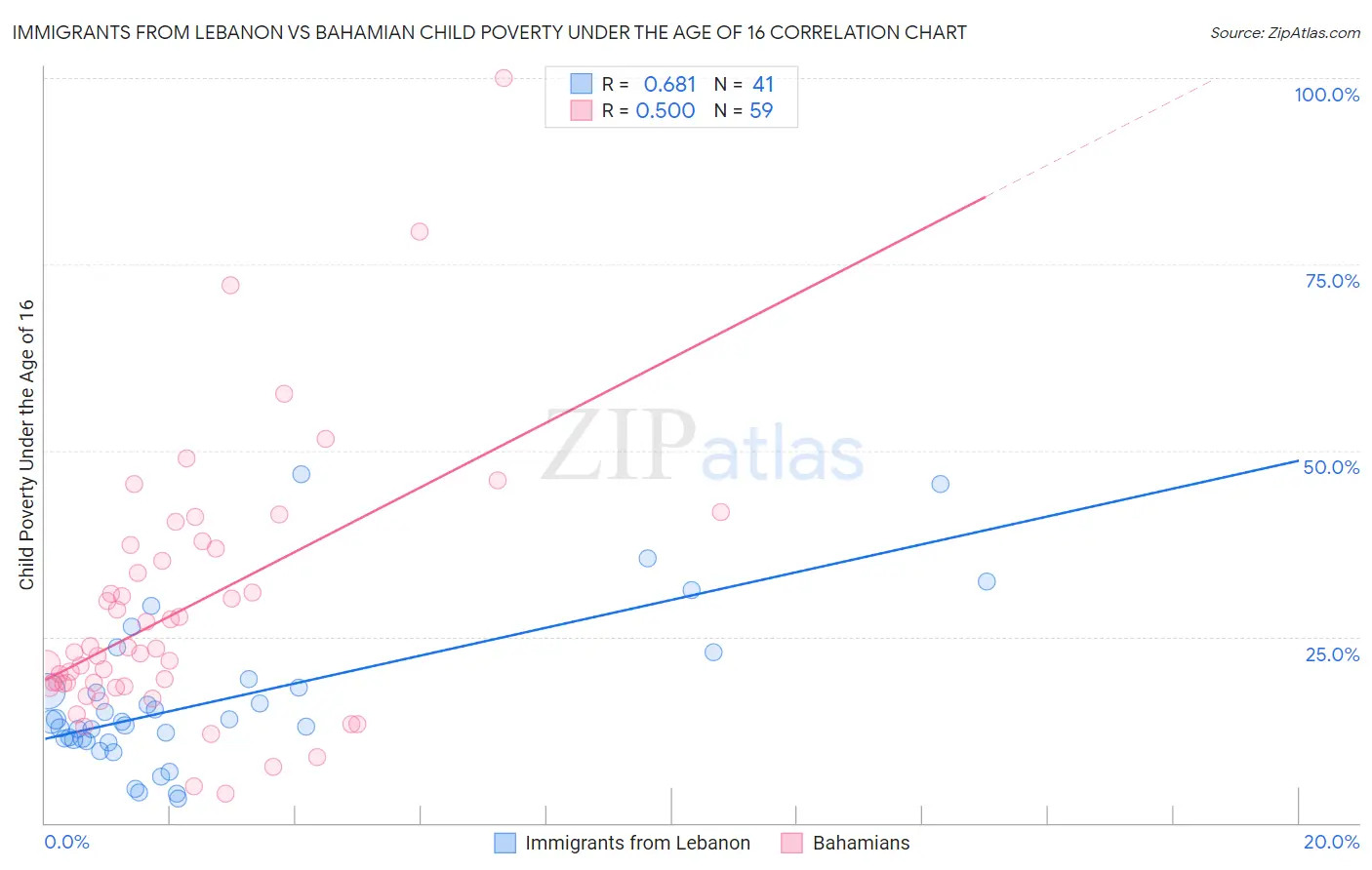Immigrants from Lebanon vs Bahamian Child Poverty Under the Age of 16