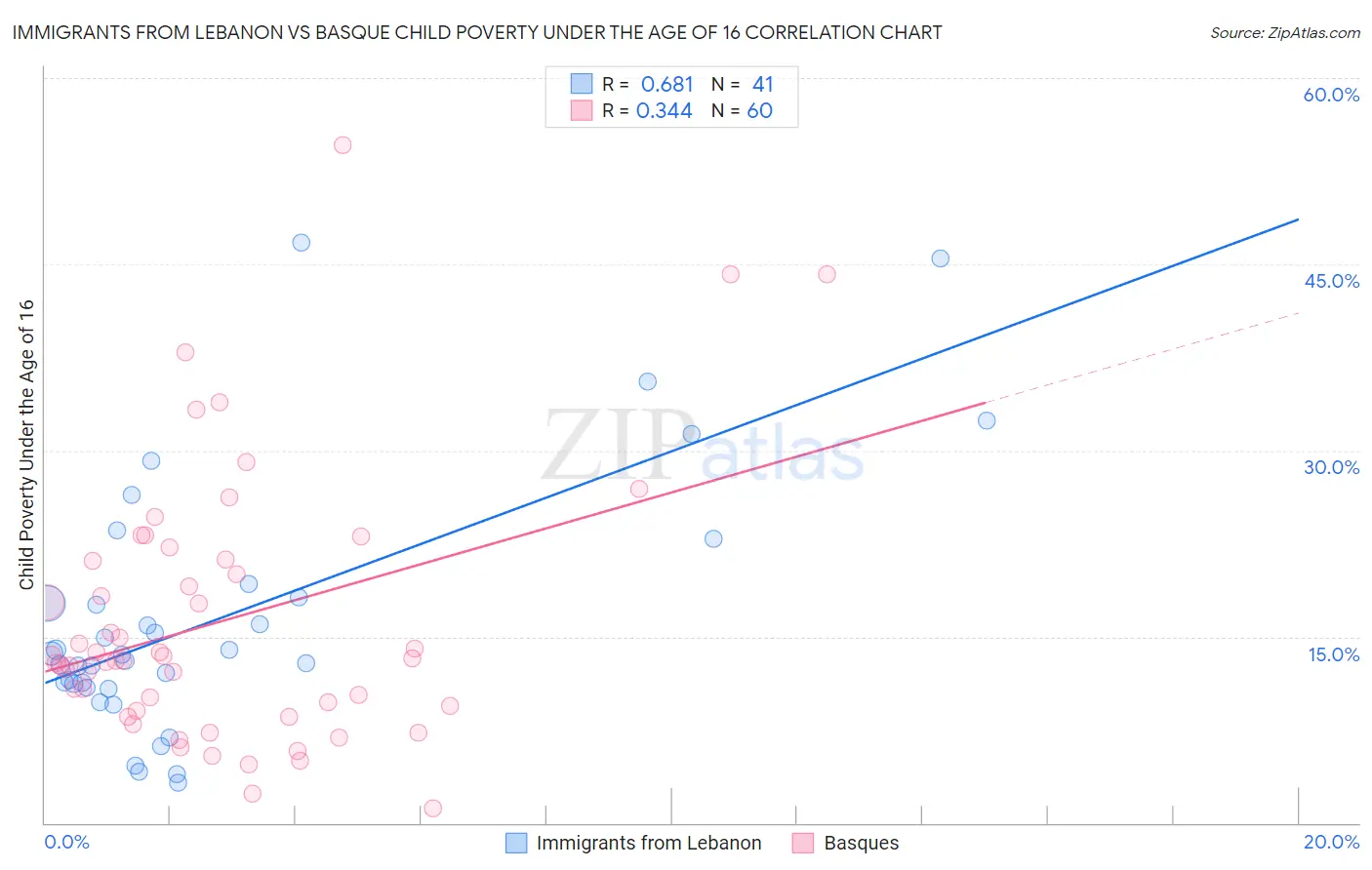Immigrants from Lebanon vs Basque Child Poverty Under the Age of 16