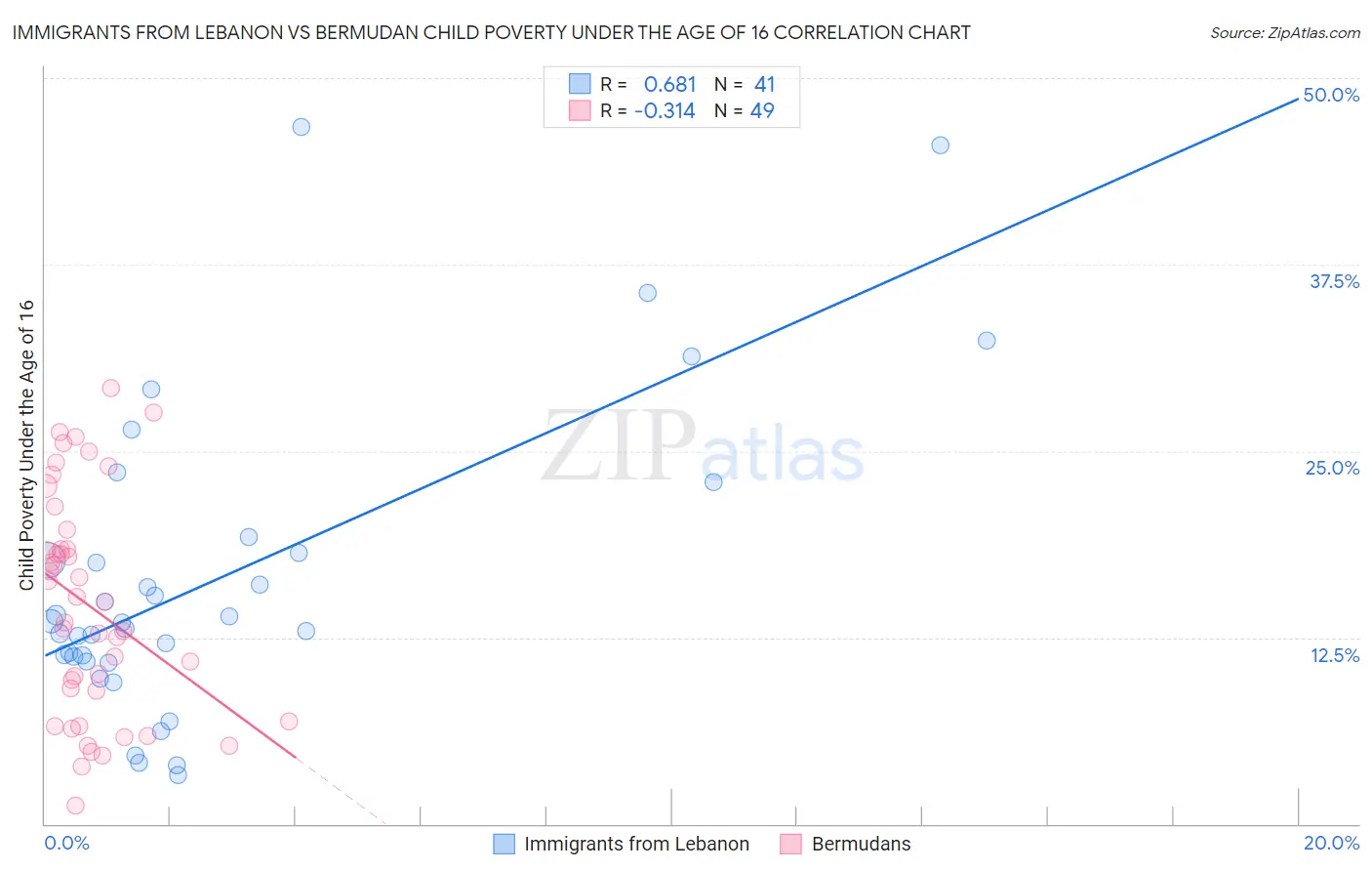 Immigrants from Lebanon vs Bermudan Child Poverty Under the Age of 16