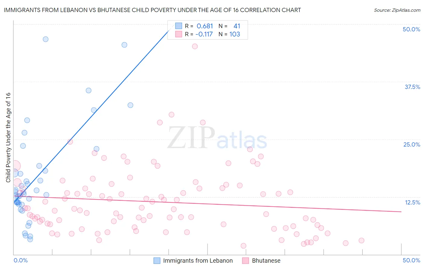 Immigrants from Lebanon vs Bhutanese Child Poverty Under the Age of 16