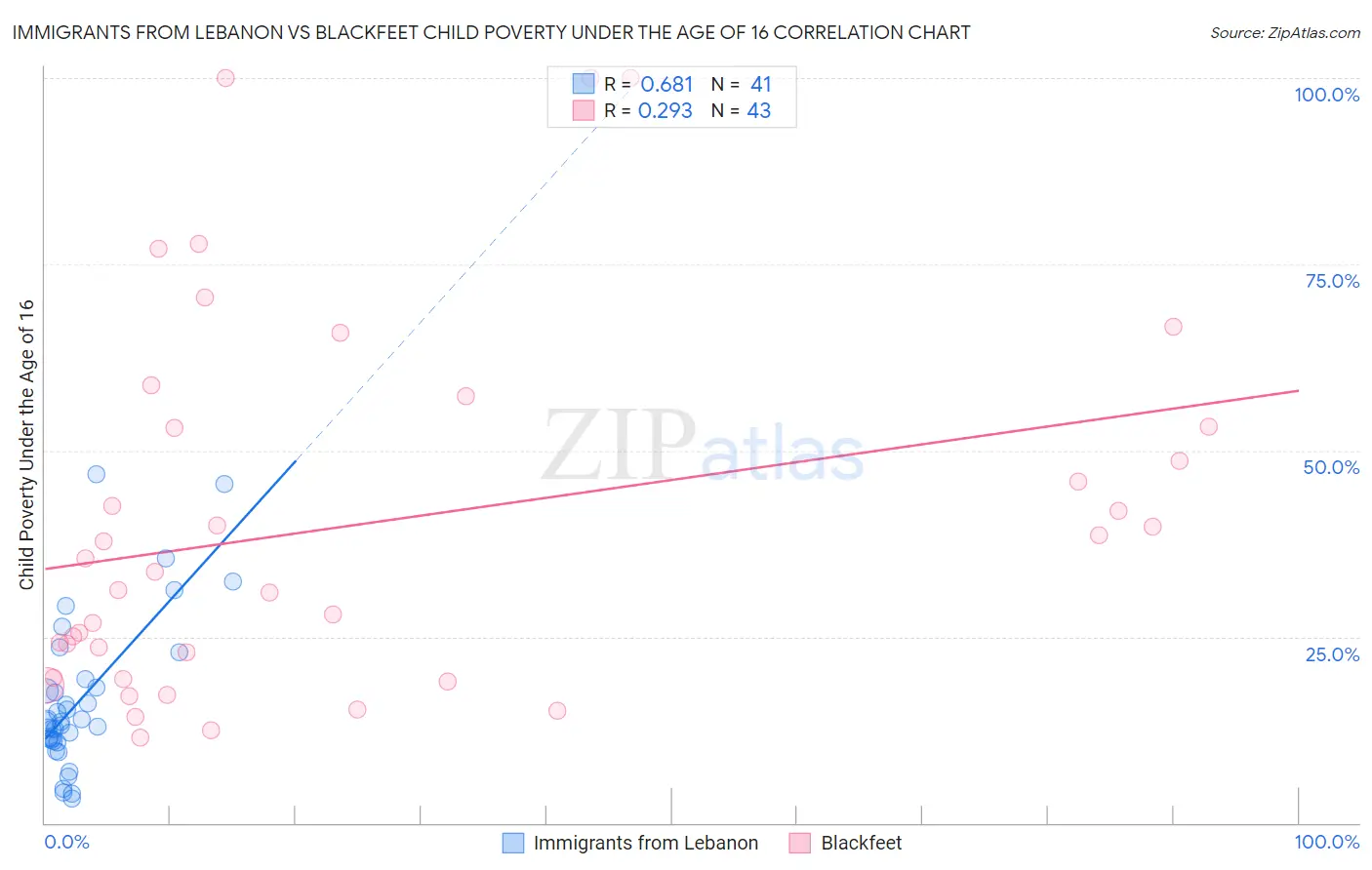 Immigrants from Lebanon vs Blackfeet Child Poverty Under the Age of 16