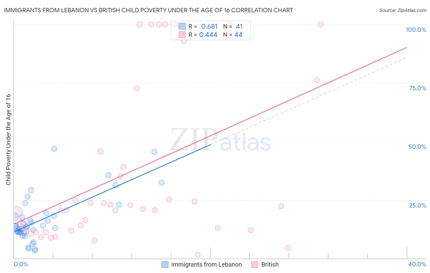 Immigrants from Lebanon vs British Child Poverty Under the Age of 16