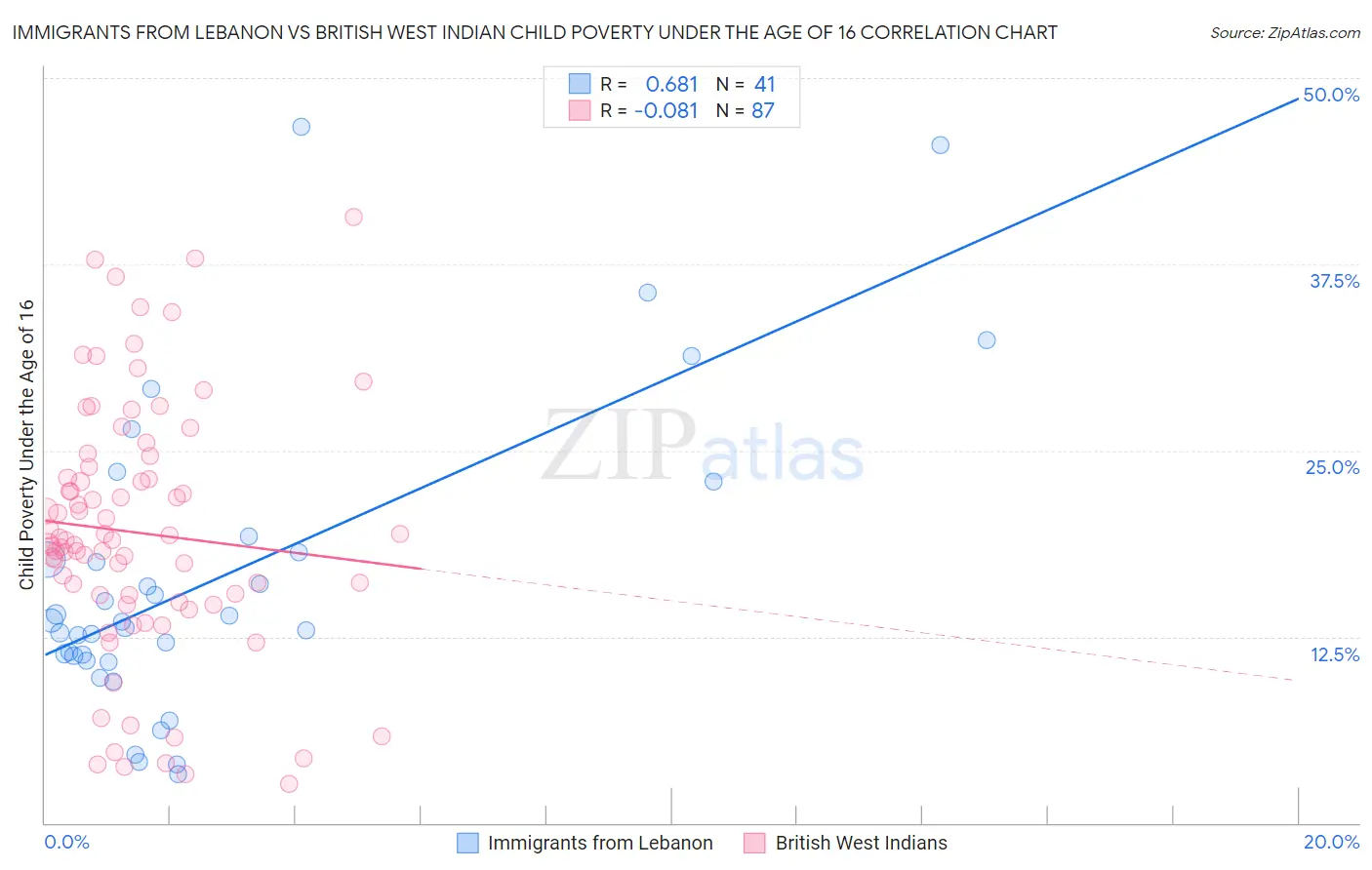 Immigrants from Lebanon vs British West Indian Child Poverty Under the Age of 16