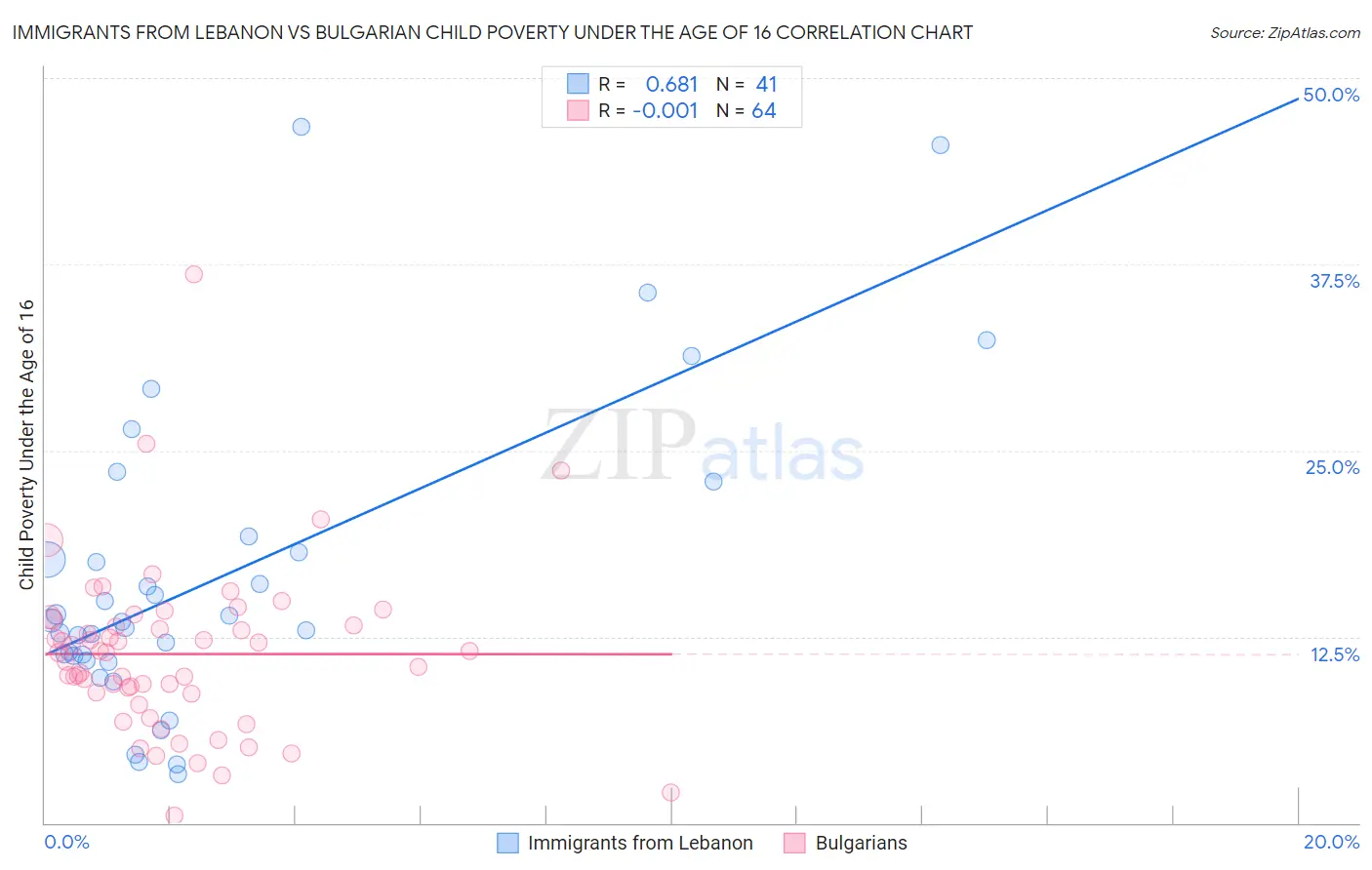 Immigrants from Lebanon vs Bulgarian Child Poverty Under the Age of 16