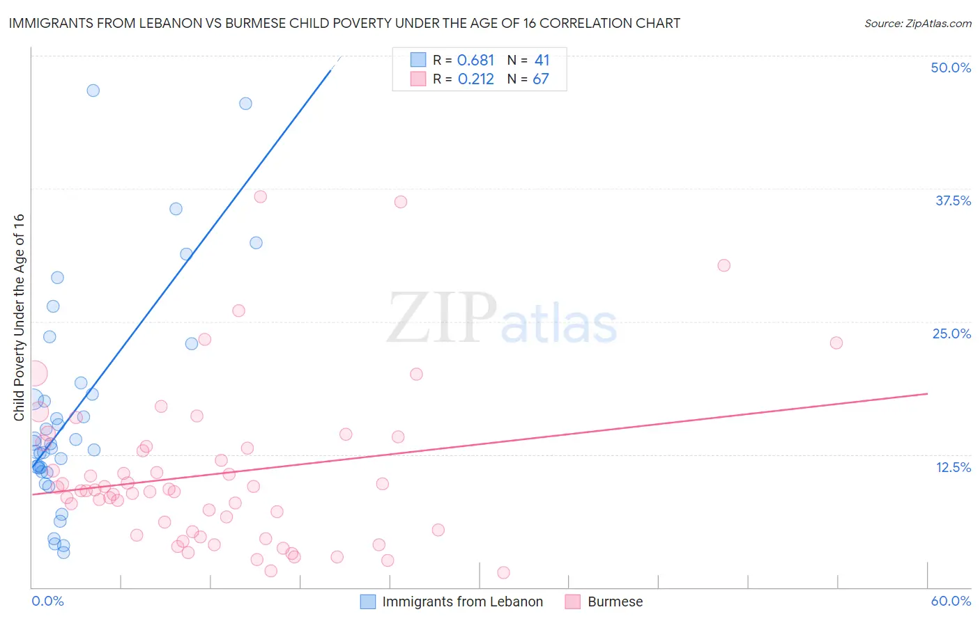 Immigrants from Lebanon vs Burmese Child Poverty Under the Age of 16