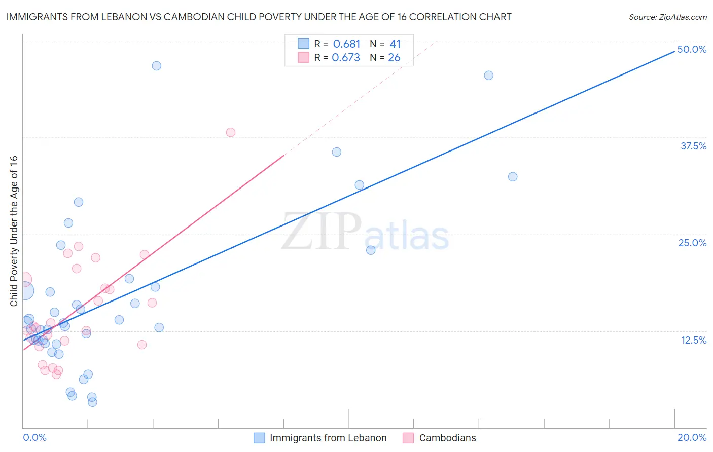 Immigrants from Lebanon vs Cambodian Child Poverty Under the Age of 16