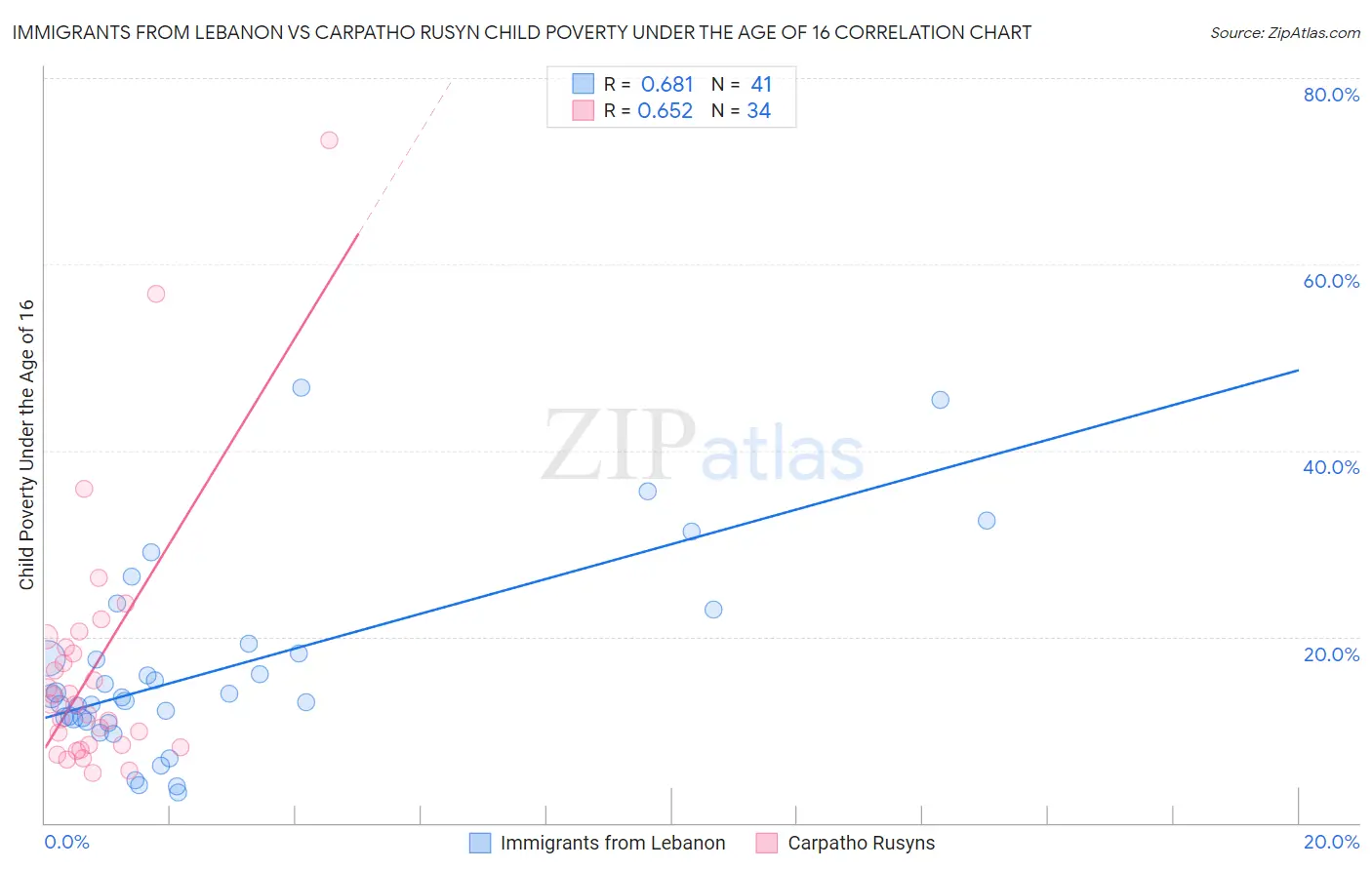 Immigrants from Lebanon vs Carpatho Rusyn Child Poverty Under the Age of 16
