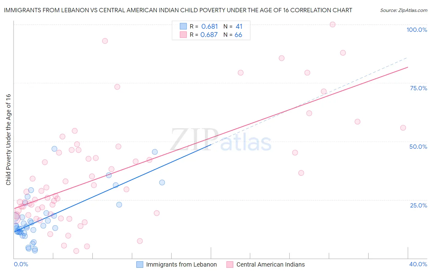 Immigrants from Lebanon vs Central American Indian Child Poverty Under the Age of 16