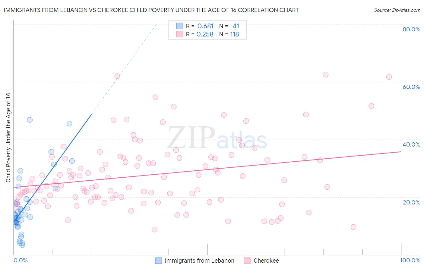 Immigrants from Lebanon vs Cherokee Child Poverty Under the Age of 16