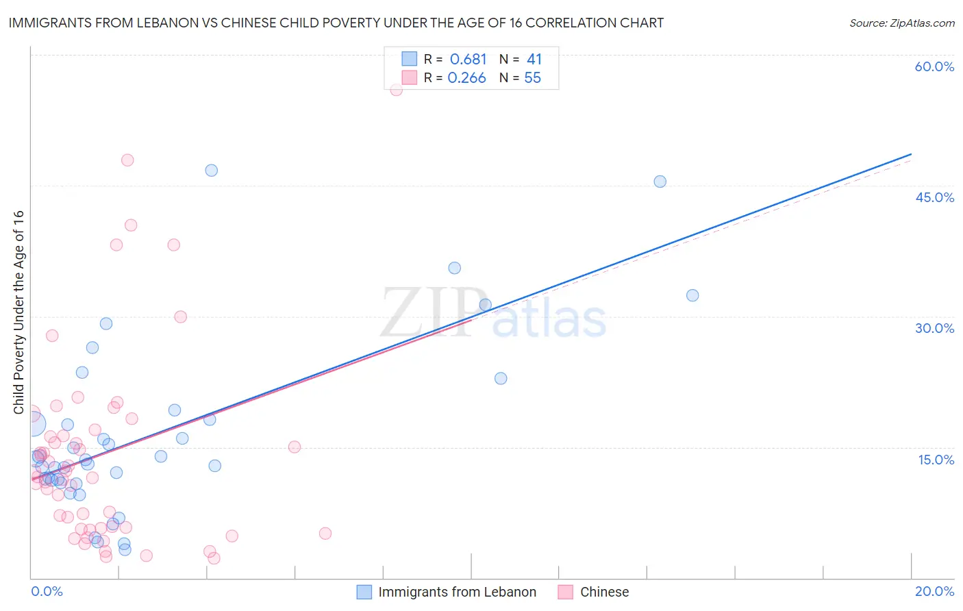 Immigrants from Lebanon vs Chinese Child Poverty Under the Age of 16