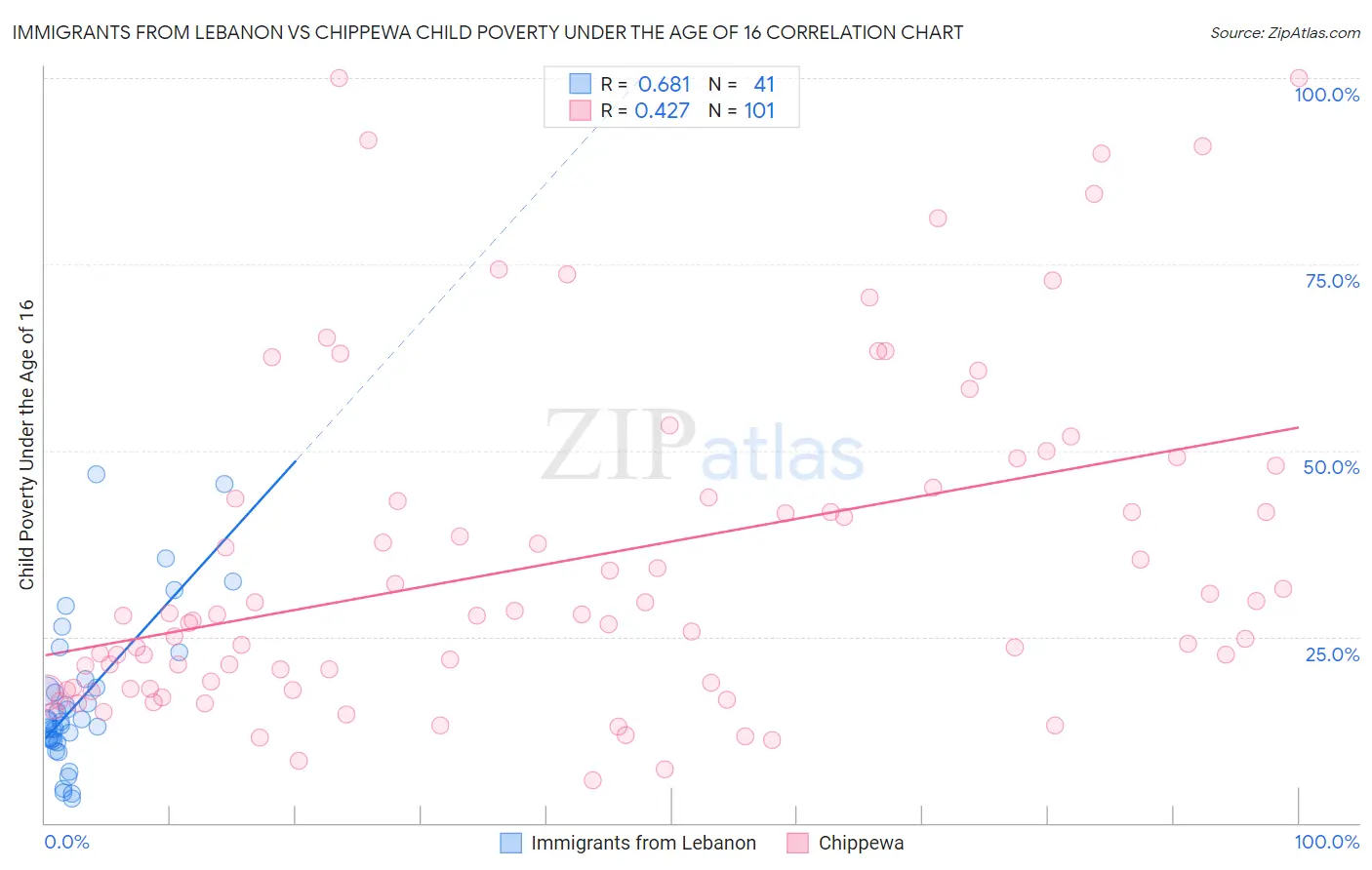 Immigrants from Lebanon vs Chippewa Child Poverty Under the Age of 16