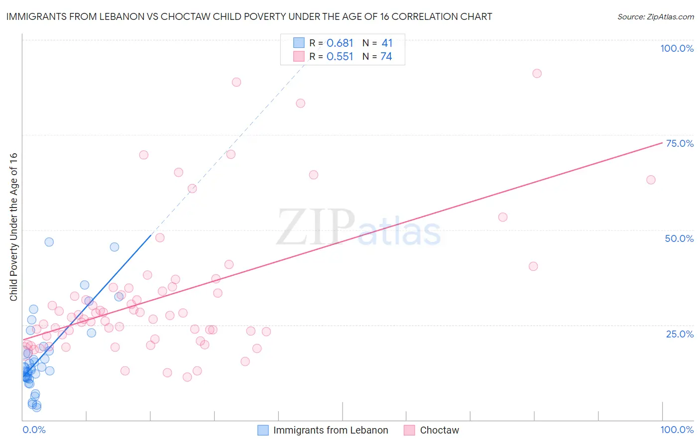 Immigrants from Lebanon vs Choctaw Child Poverty Under the Age of 16