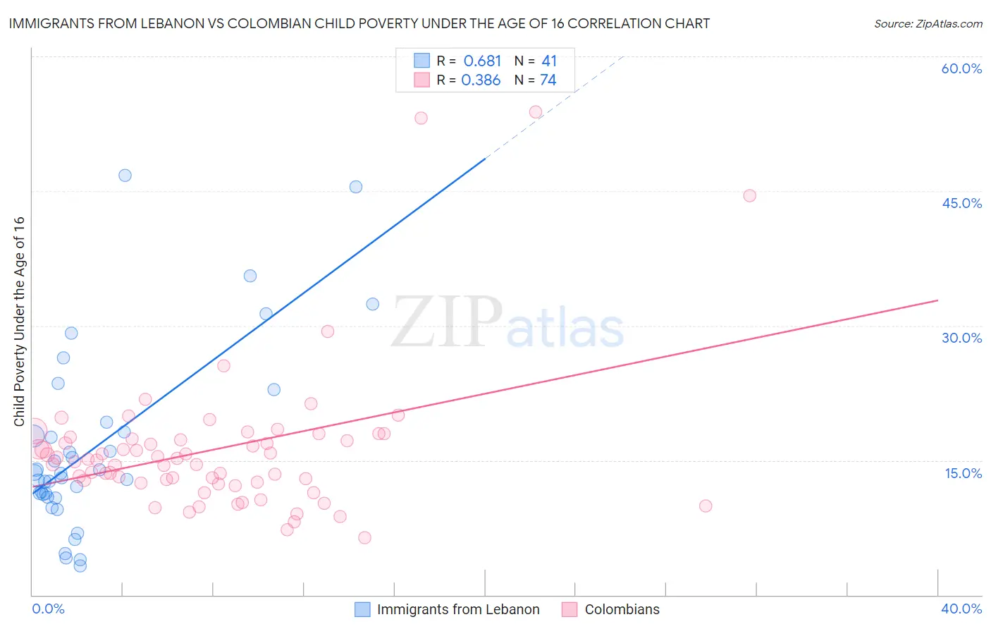 Immigrants from Lebanon vs Colombian Child Poverty Under the Age of 16