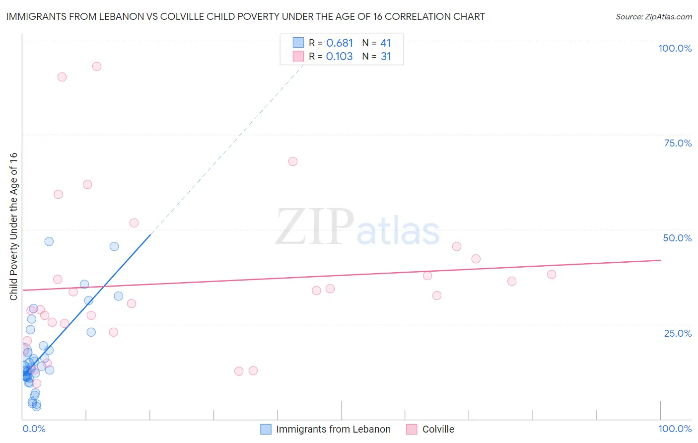 Immigrants from Lebanon vs Colville Child Poverty Under the Age of 16