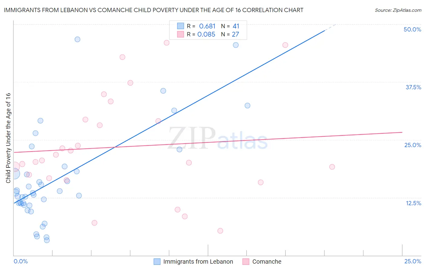 Immigrants from Lebanon vs Comanche Child Poverty Under the Age of 16