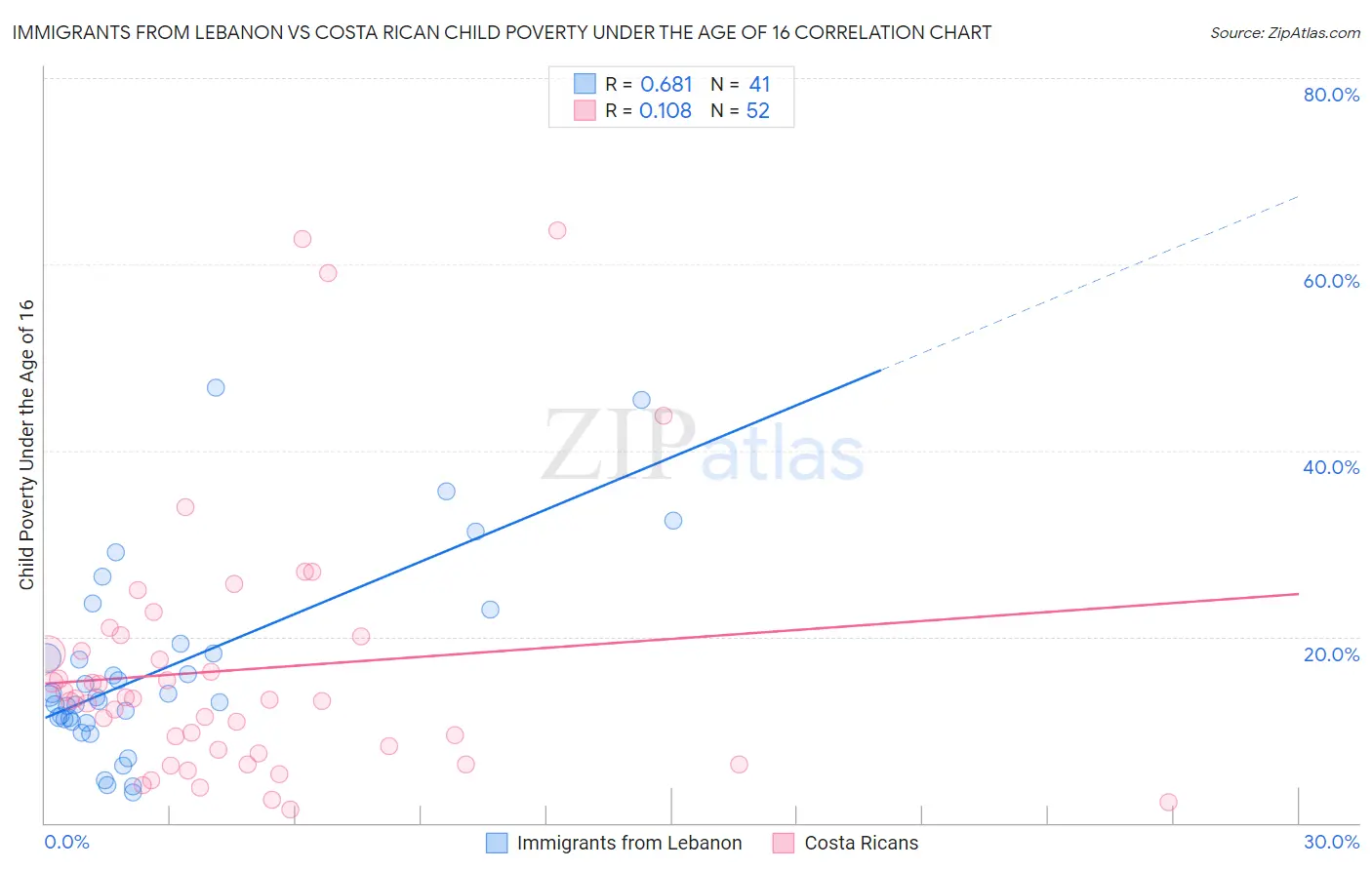Immigrants from Lebanon vs Costa Rican Child Poverty Under the Age of 16