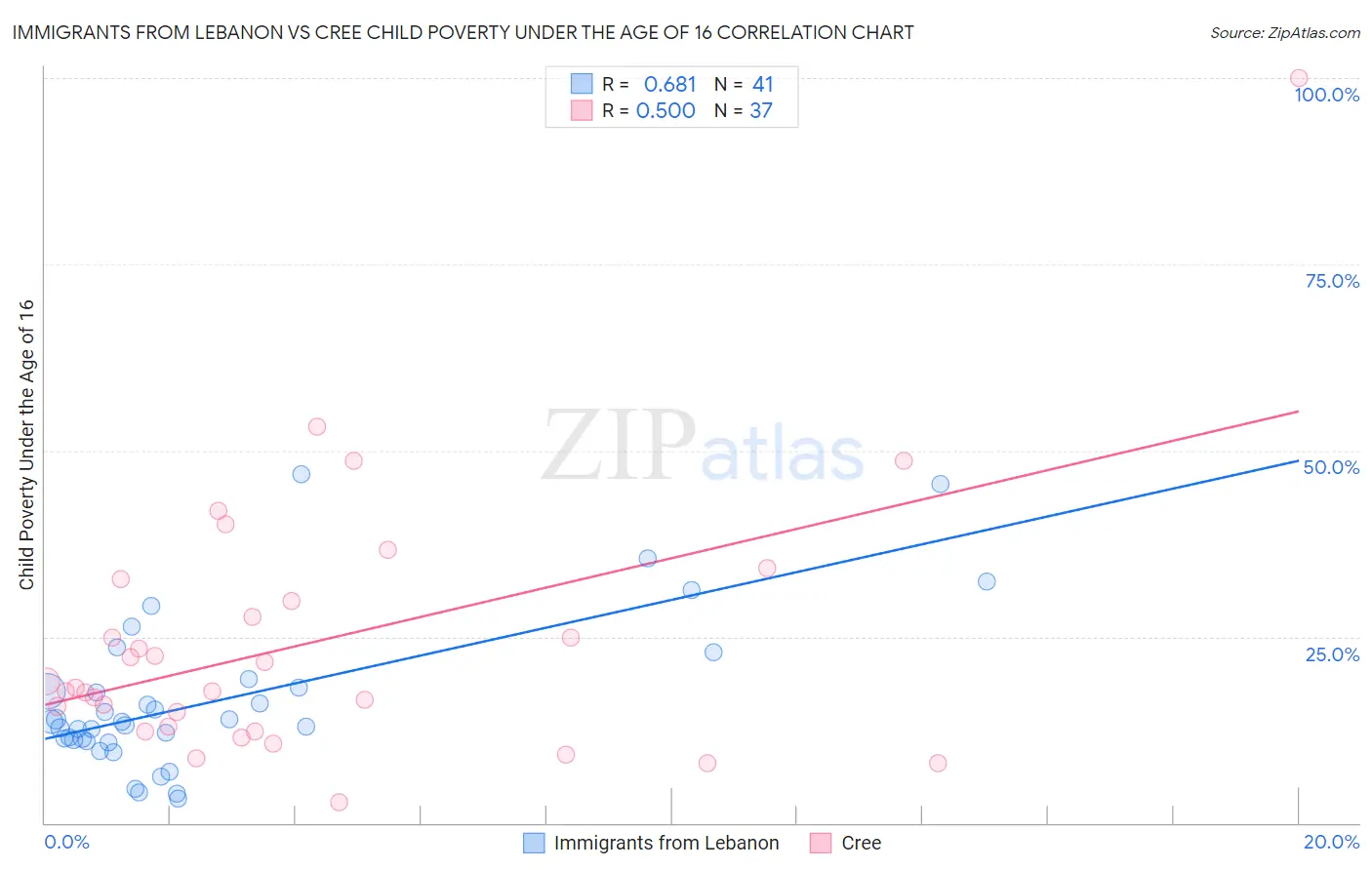 Immigrants from Lebanon vs Cree Child Poverty Under the Age of 16