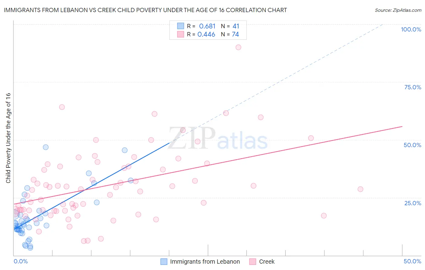 Immigrants from Lebanon vs Creek Child Poverty Under the Age of 16