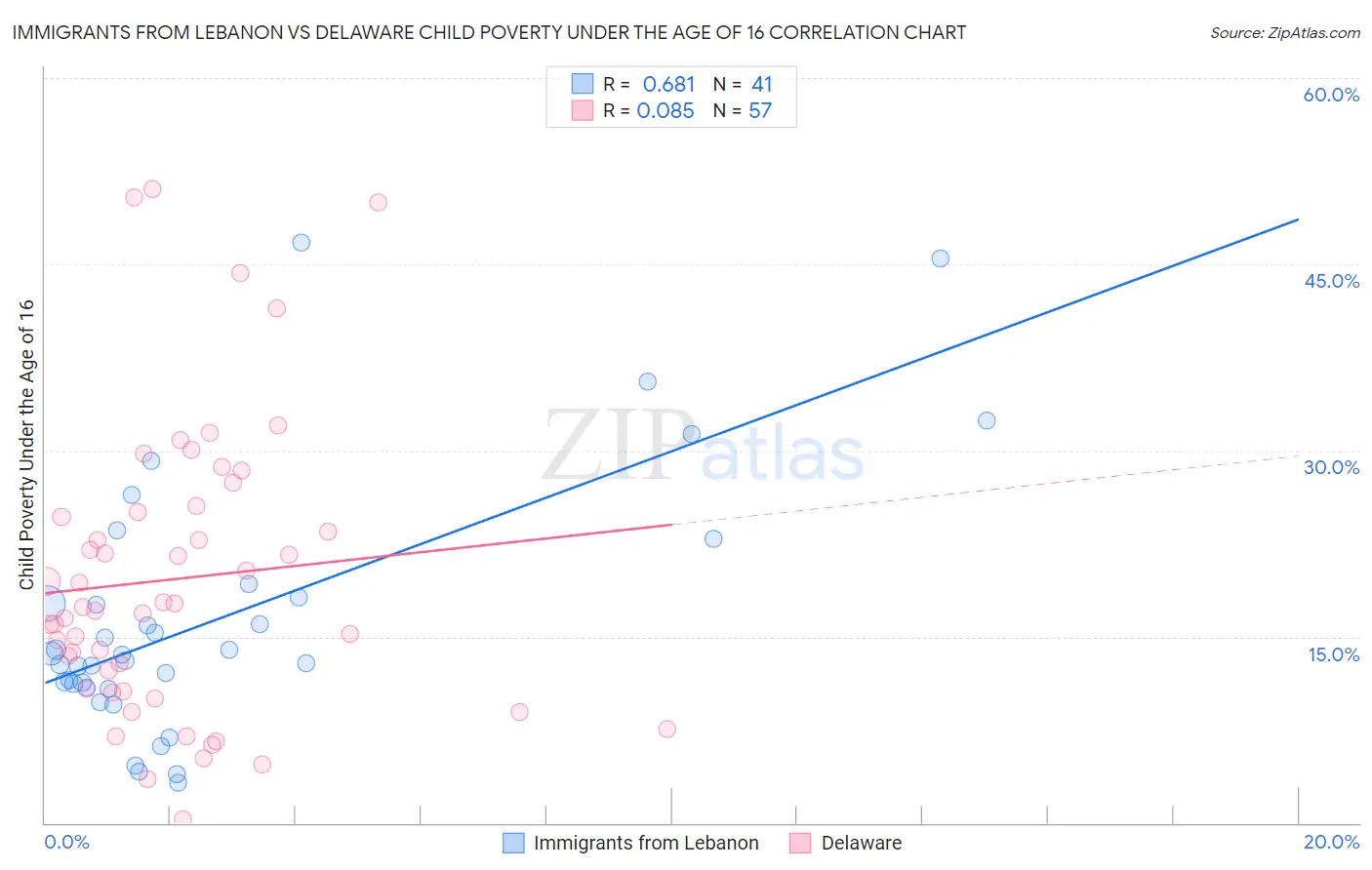 Immigrants from Lebanon vs Delaware Child Poverty Under the Age of 16