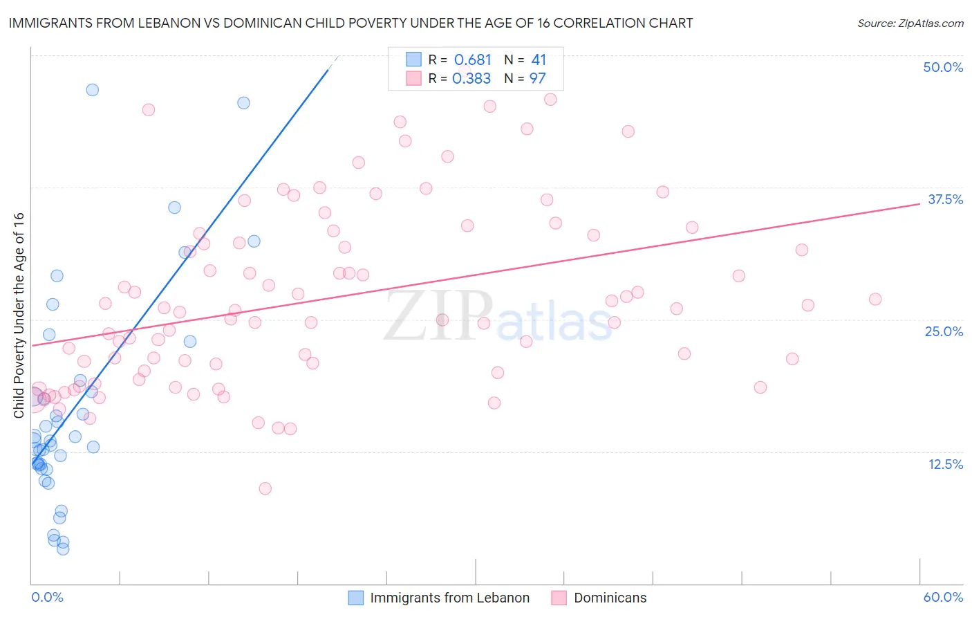 Immigrants from Lebanon vs Dominican Child Poverty Under the Age of 16