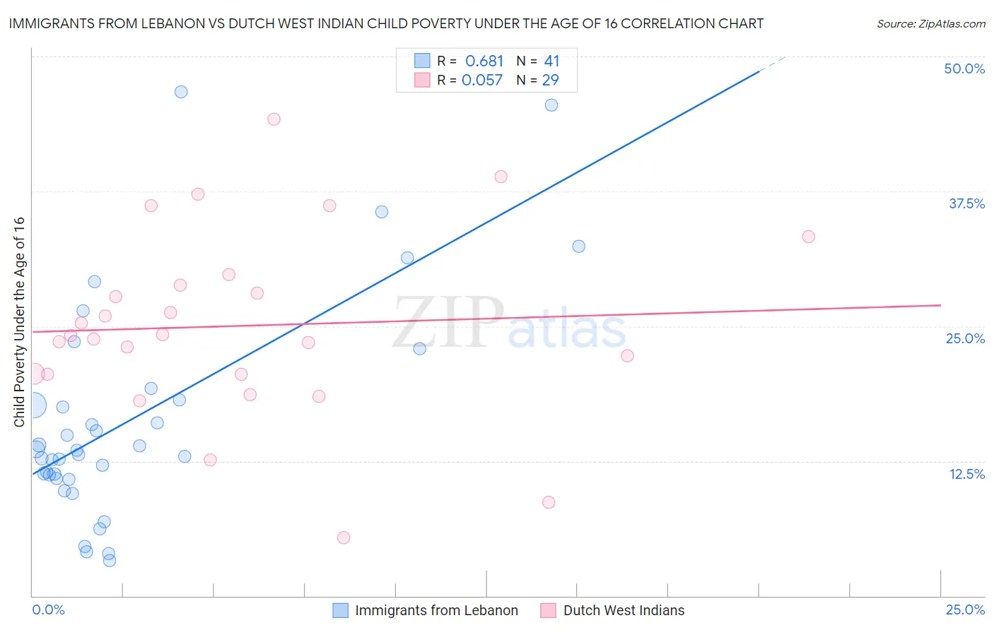 Immigrants from Lebanon vs Dutch West Indian Child Poverty Under the Age of 16