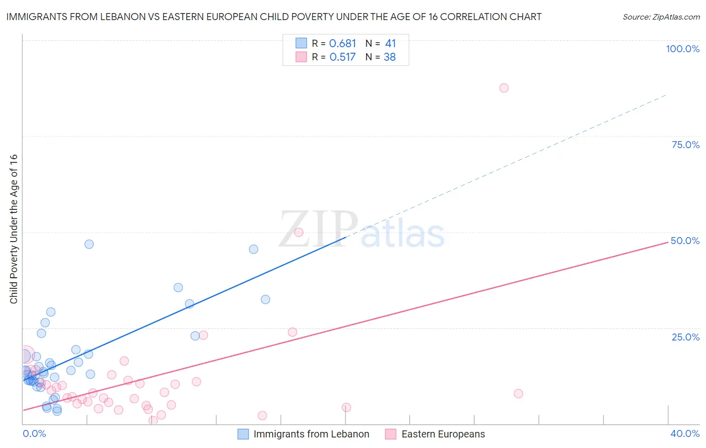 Immigrants from Lebanon vs Eastern European Child Poverty Under the Age of 16