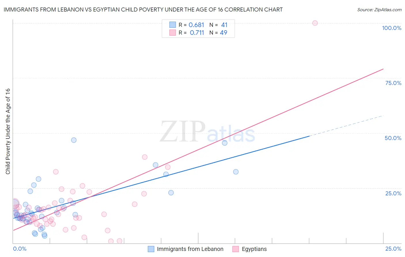 Immigrants from Lebanon vs Egyptian Child Poverty Under the Age of 16