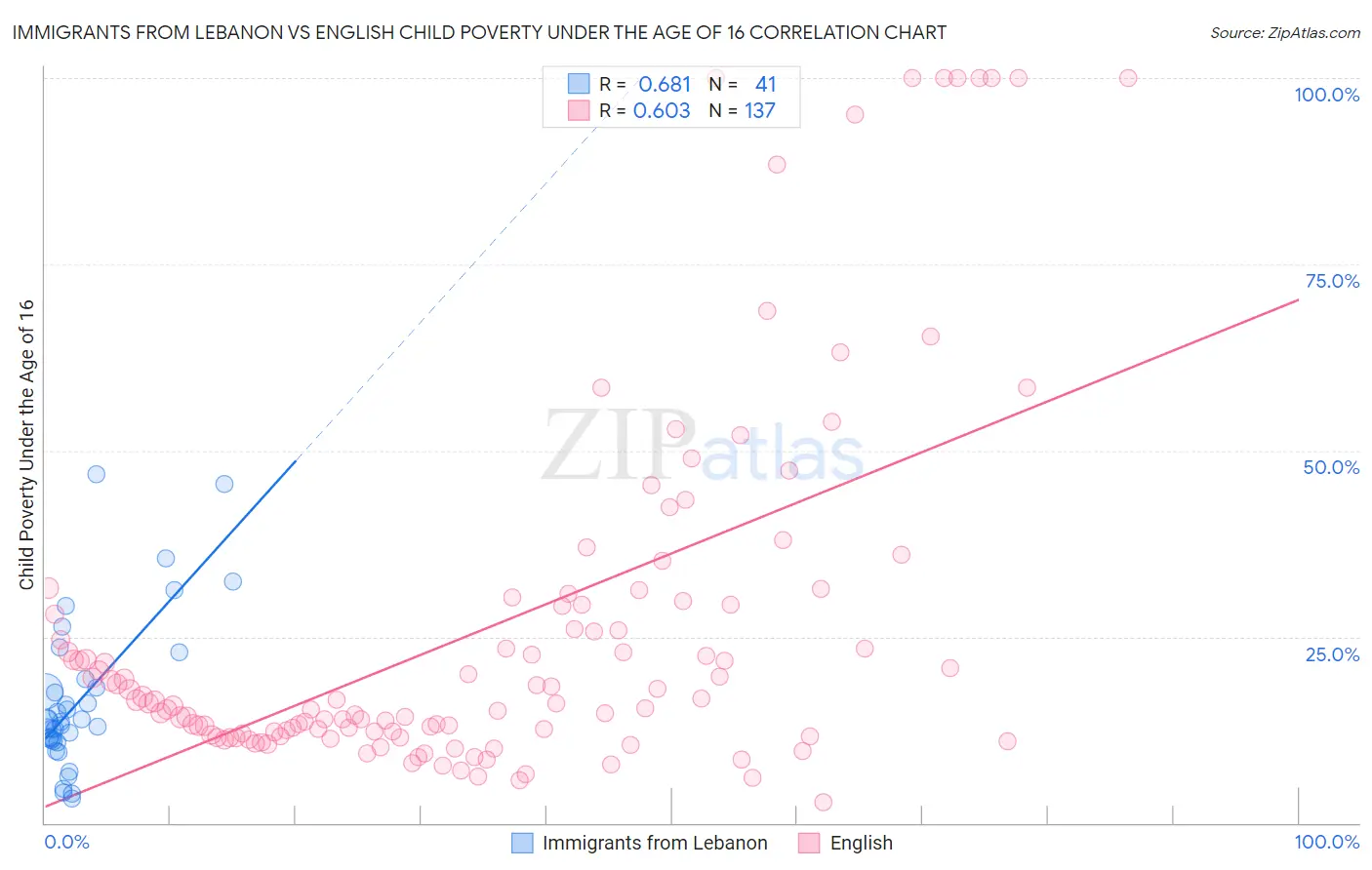 Immigrants from Lebanon vs English Child Poverty Under the Age of 16