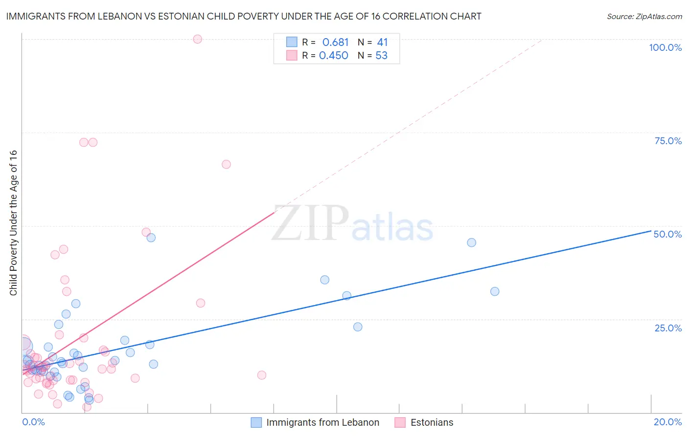 Immigrants from Lebanon vs Estonian Child Poverty Under the Age of 16