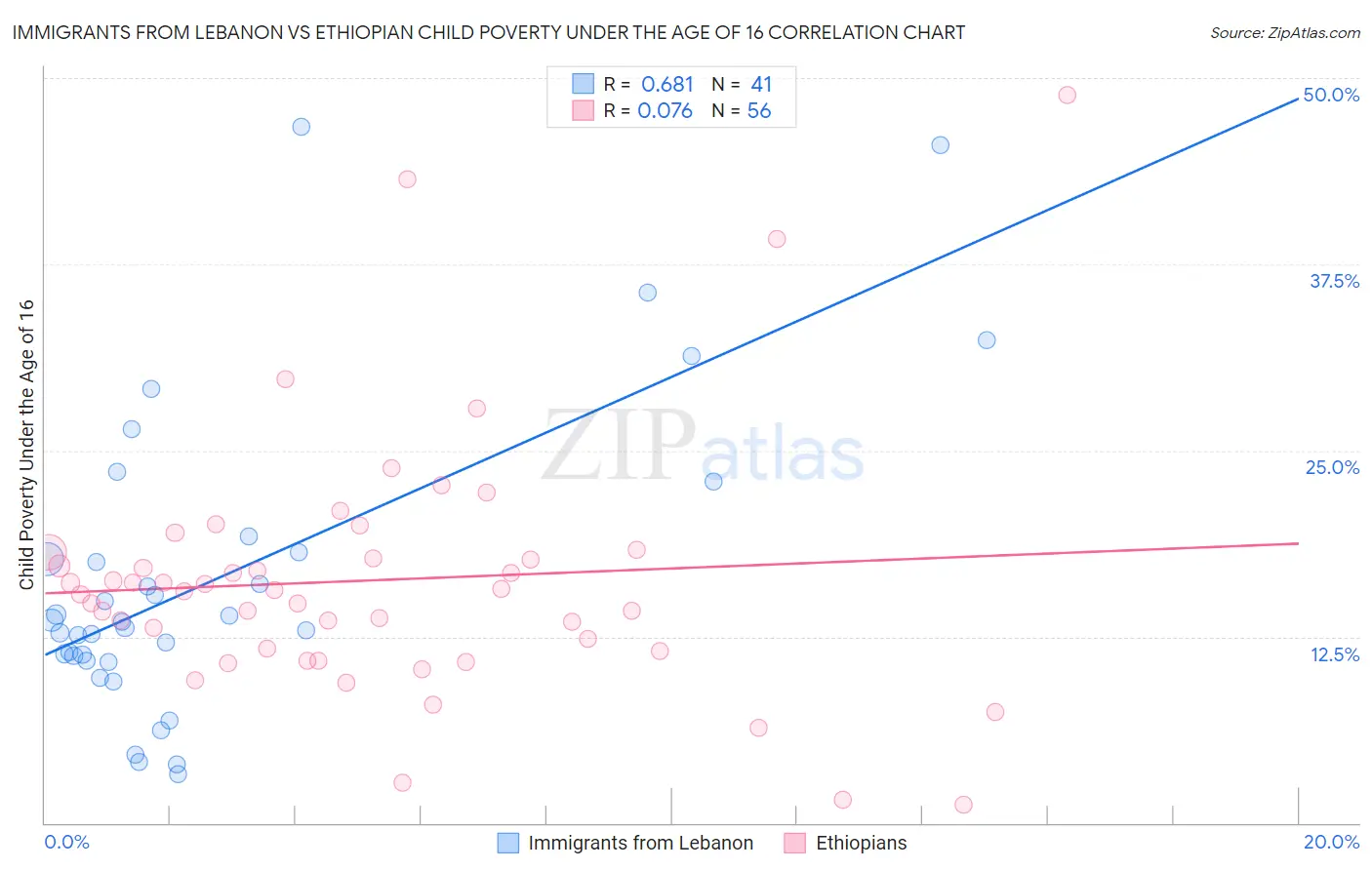 Immigrants from Lebanon vs Ethiopian Child Poverty Under the Age of 16