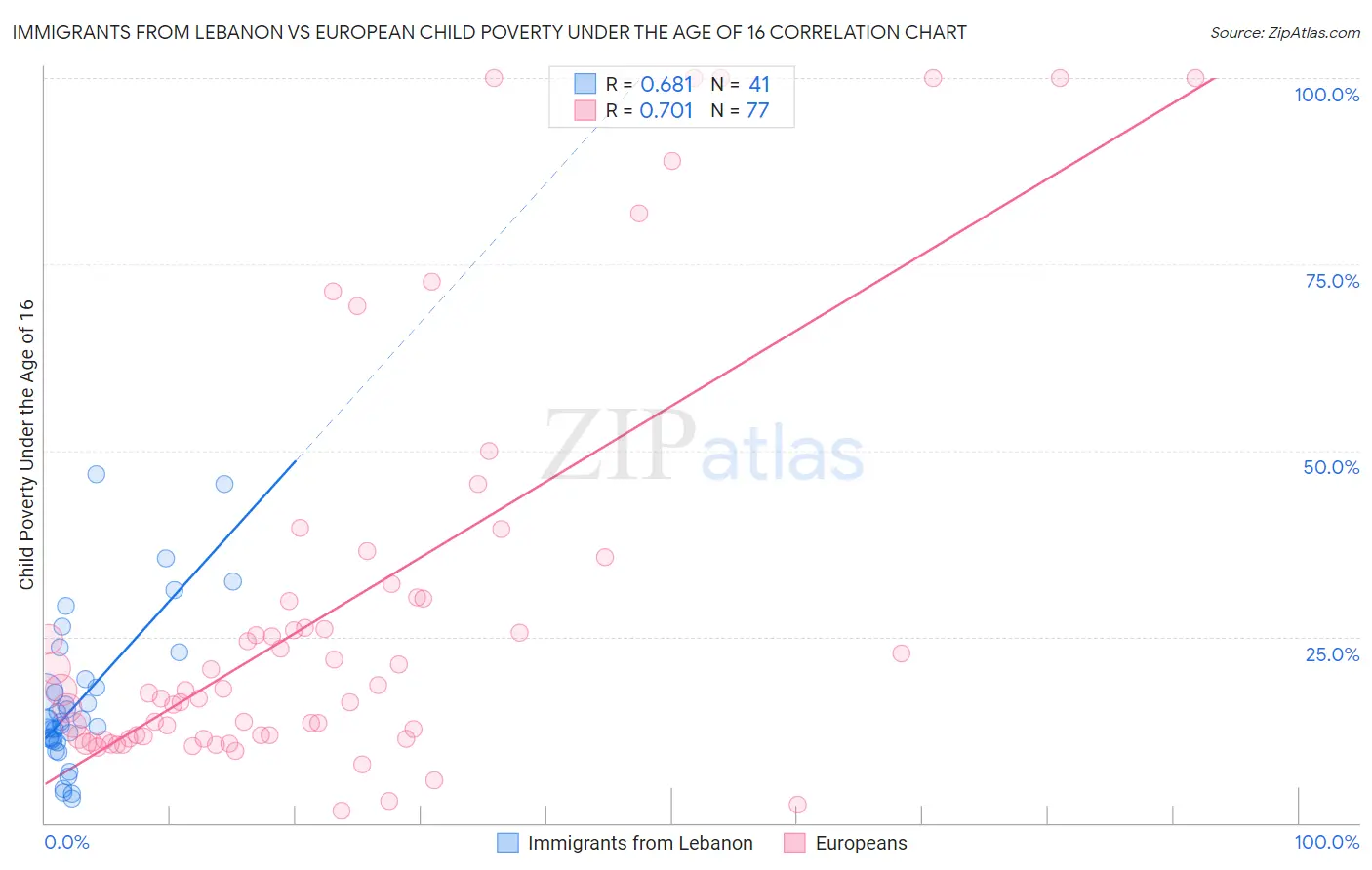 Immigrants from Lebanon vs European Child Poverty Under the Age of 16