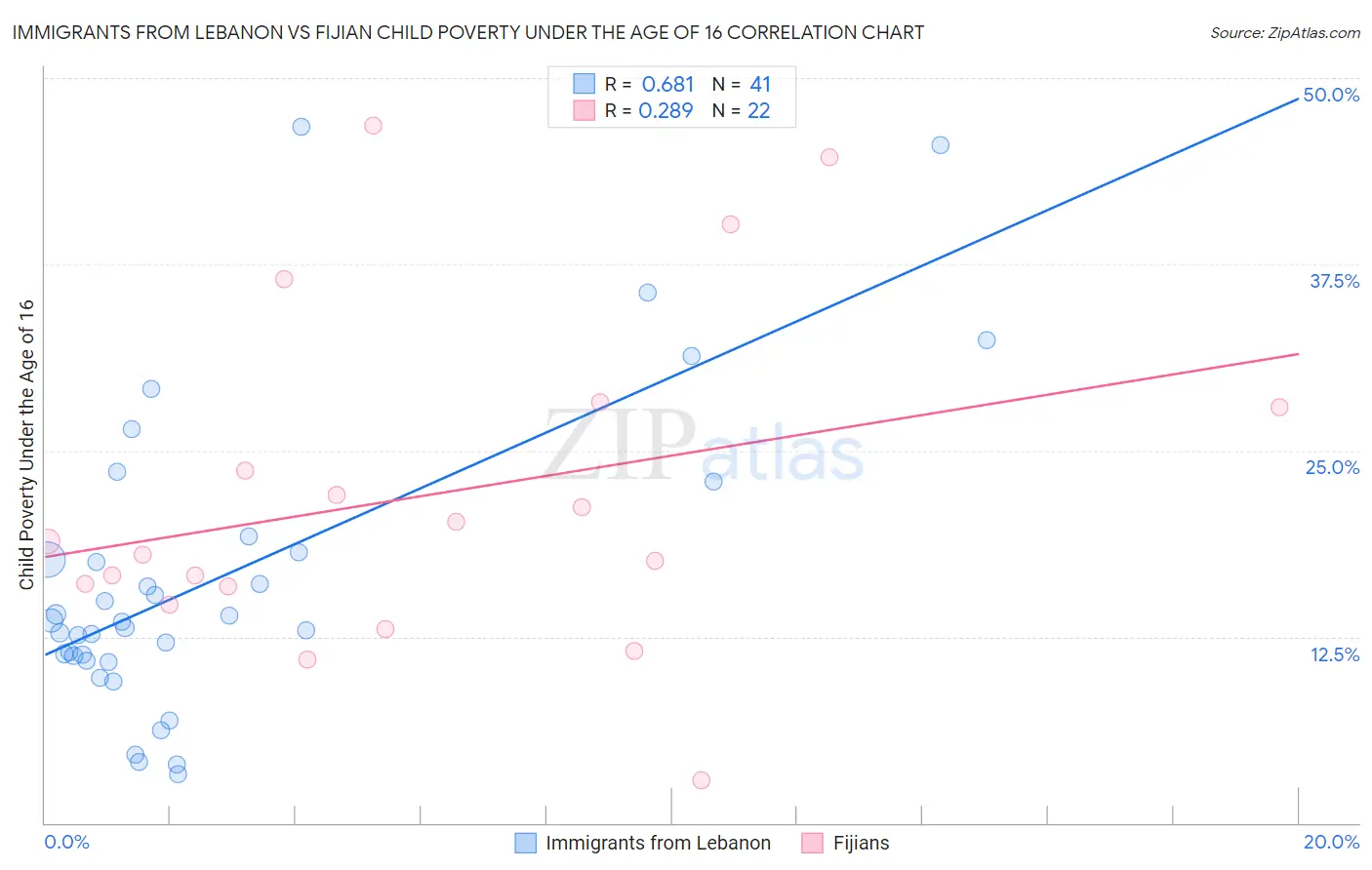 Immigrants from Lebanon vs Fijian Child Poverty Under the Age of 16