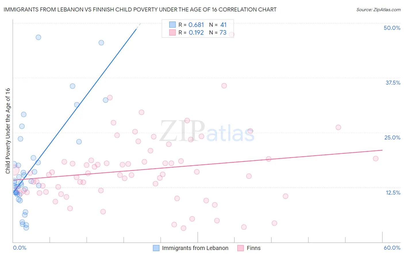 Immigrants from Lebanon vs Finnish Child Poverty Under the Age of 16