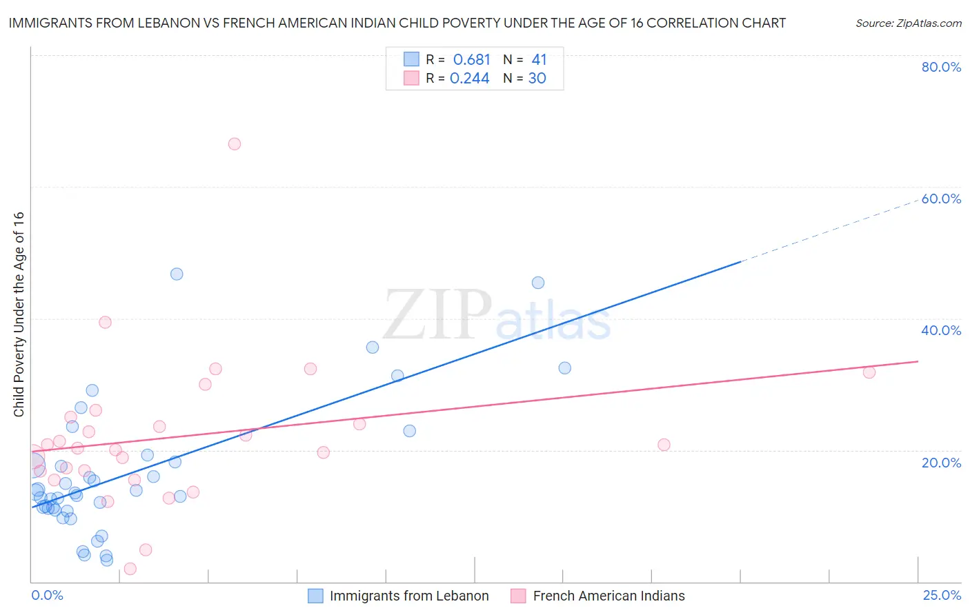 Immigrants from Lebanon vs French American Indian Child Poverty Under the Age of 16