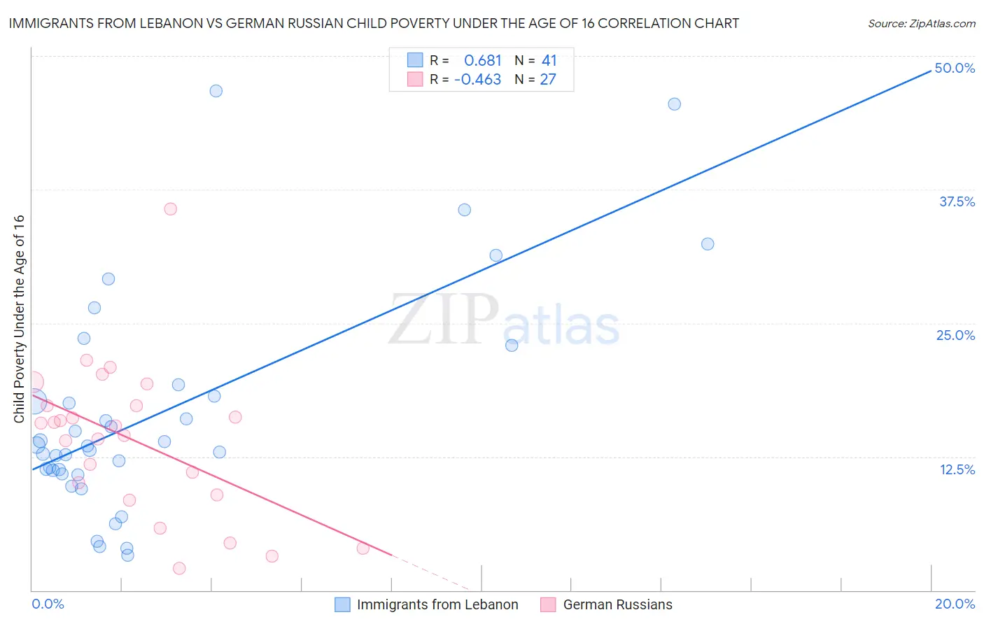 Immigrants from Lebanon vs German Russian Child Poverty Under the Age of 16