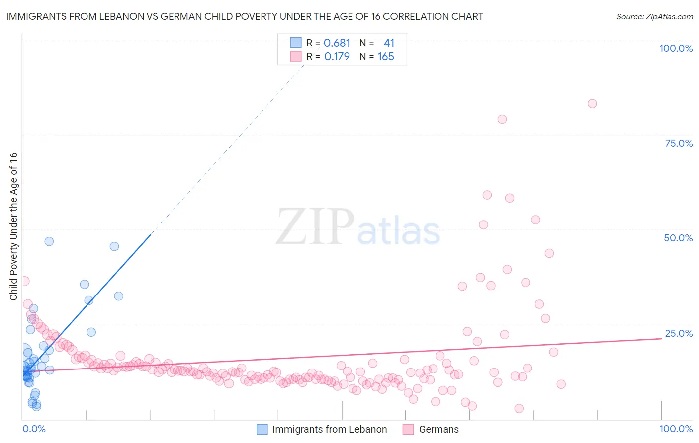 Immigrants from Lebanon vs German Child Poverty Under the Age of 16