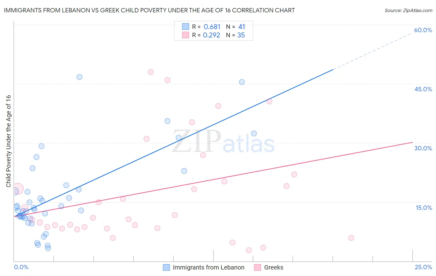 Immigrants from Lebanon vs Greek Child Poverty Under the Age of 16