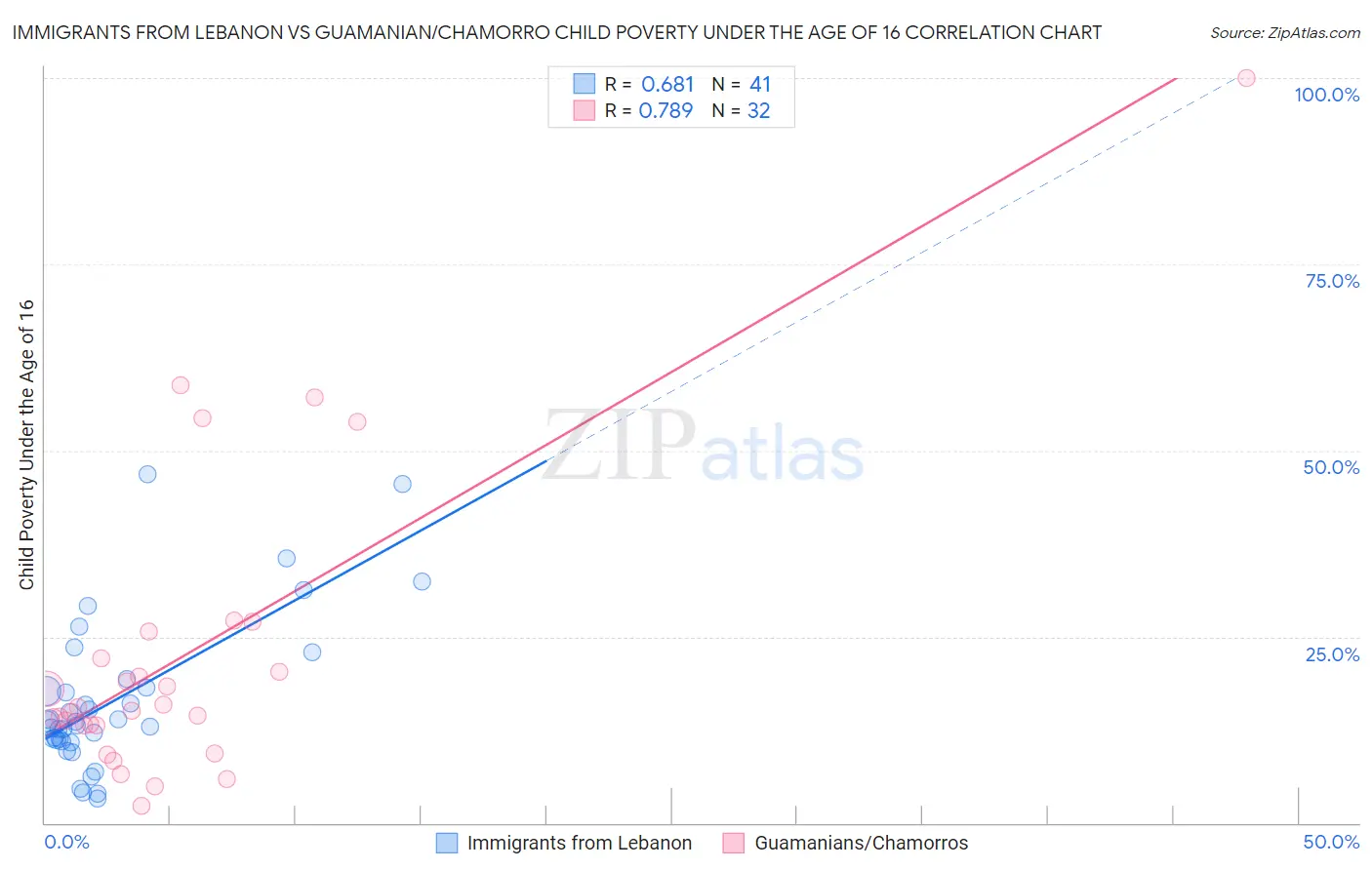 Immigrants from Lebanon vs Guamanian/Chamorro Child Poverty Under the Age of 16