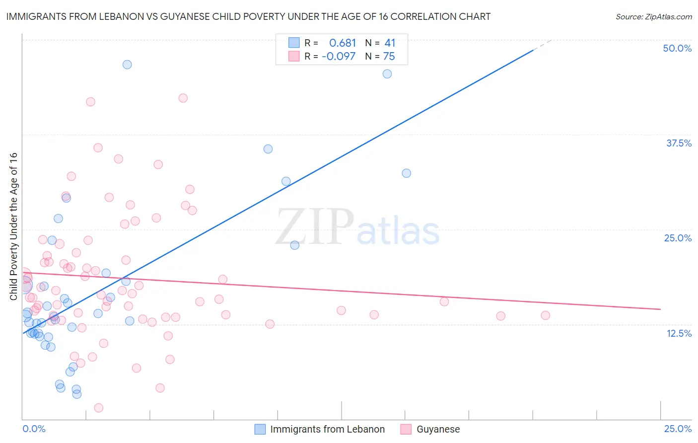 Immigrants from Lebanon vs Guyanese Child Poverty Under the Age of 16