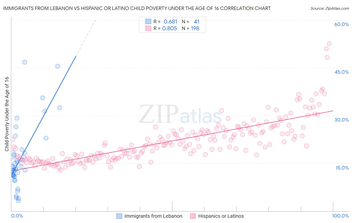 Immigrants from Lebanon vs Hispanic or Latino Child Poverty Under the Age of 16