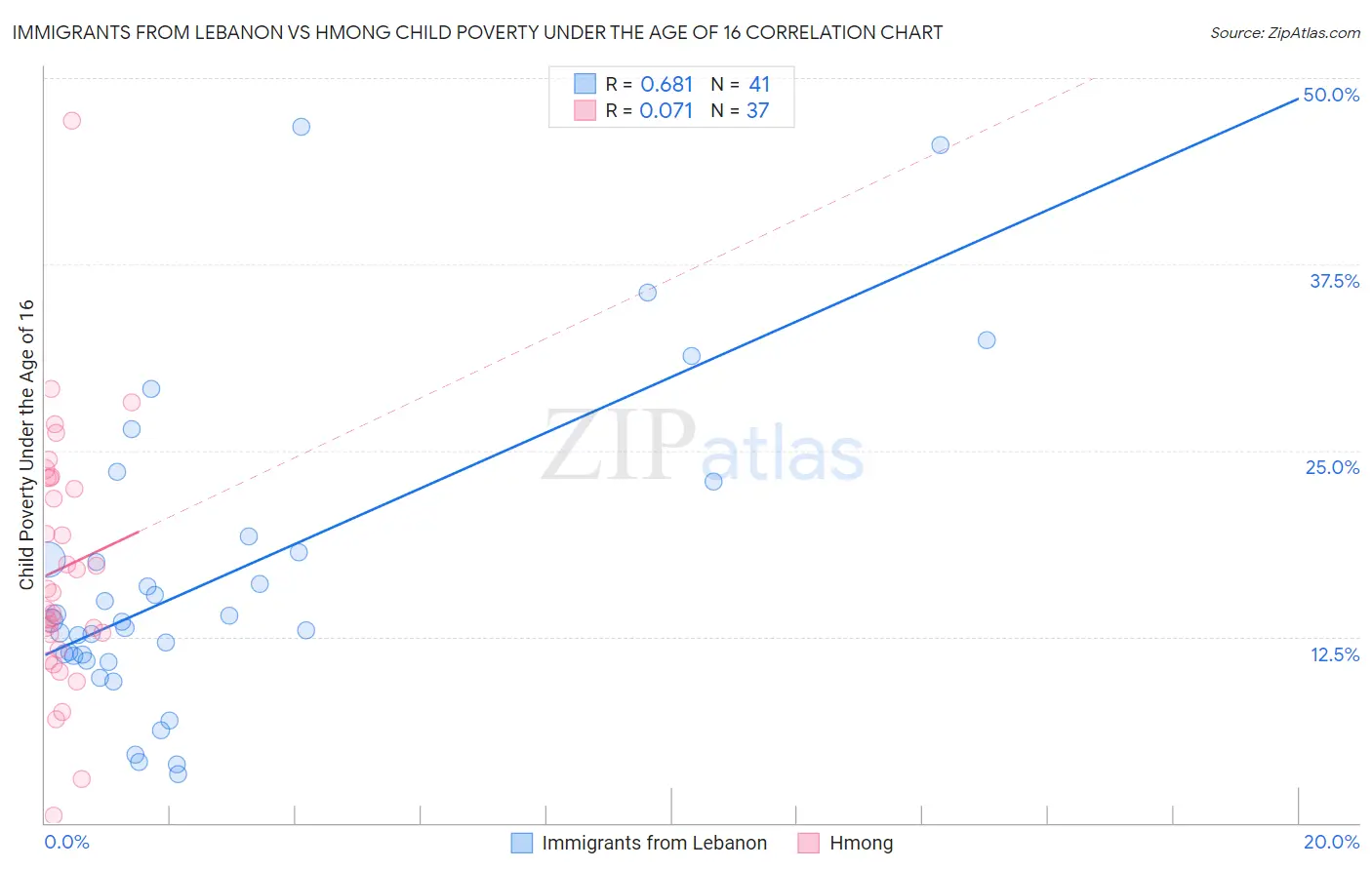 Immigrants from Lebanon vs Hmong Child Poverty Under the Age of 16
