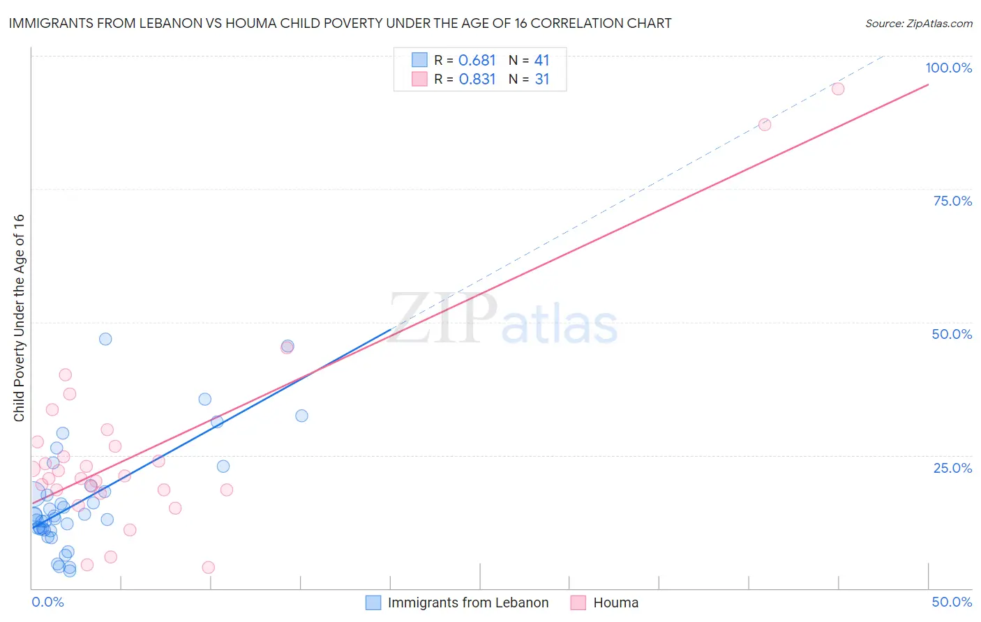 Immigrants from Lebanon vs Houma Child Poverty Under the Age of 16