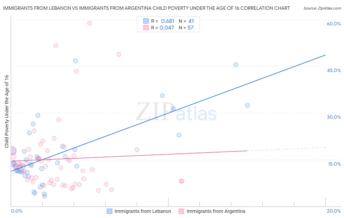 Immigrants from Lebanon vs Immigrants from Argentina Child Poverty Under the Age of 16