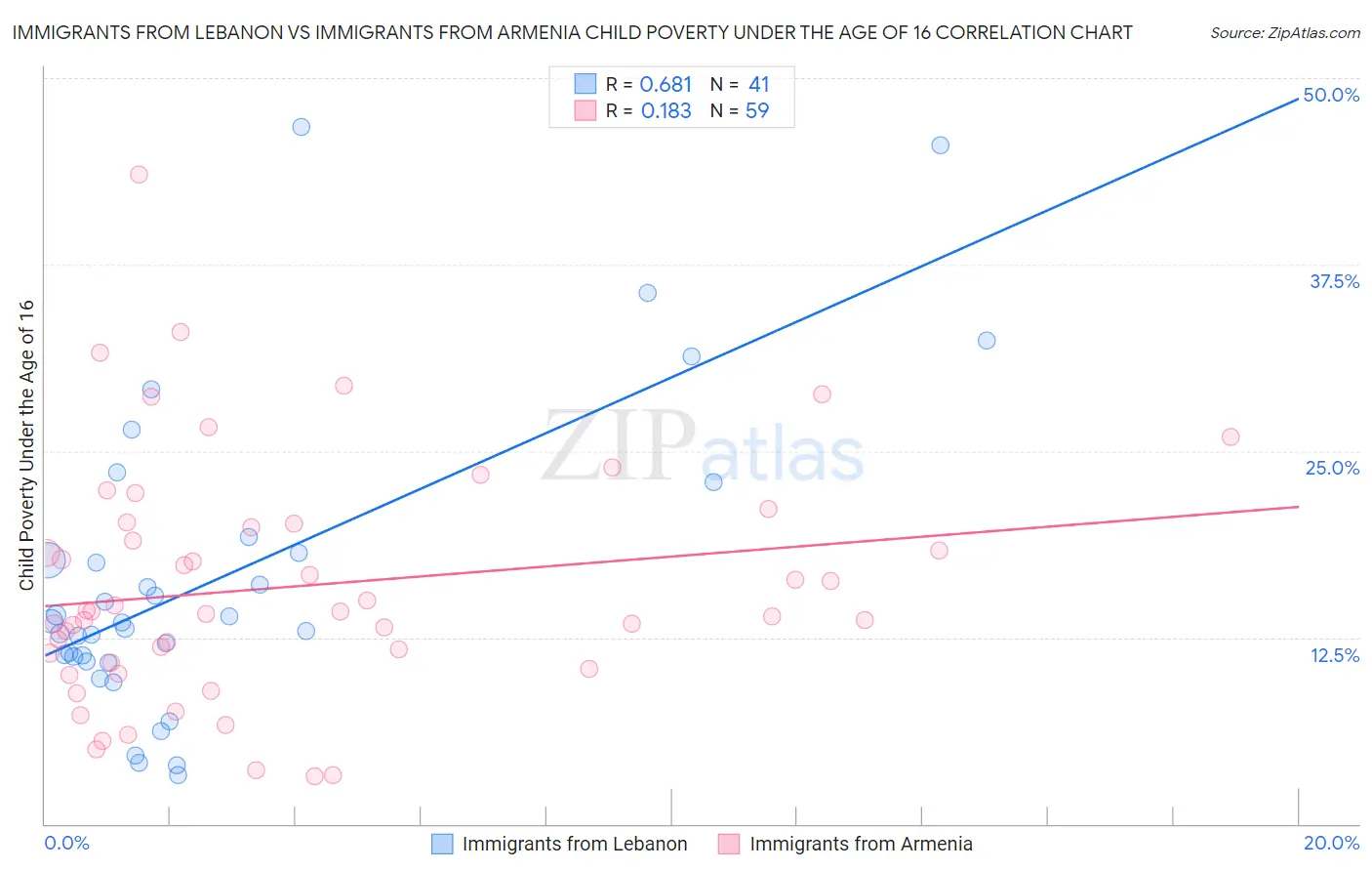 Immigrants from Lebanon vs Immigrants from Armenia Child Poverty Under the Age of 16