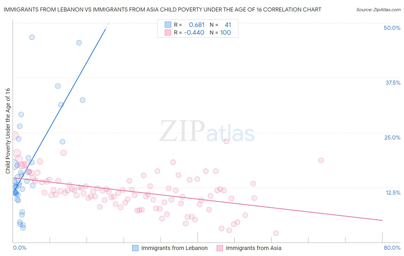 Immigrants from Lebanon vs Immigrants from Asia Child Poverty Under the Age of 16