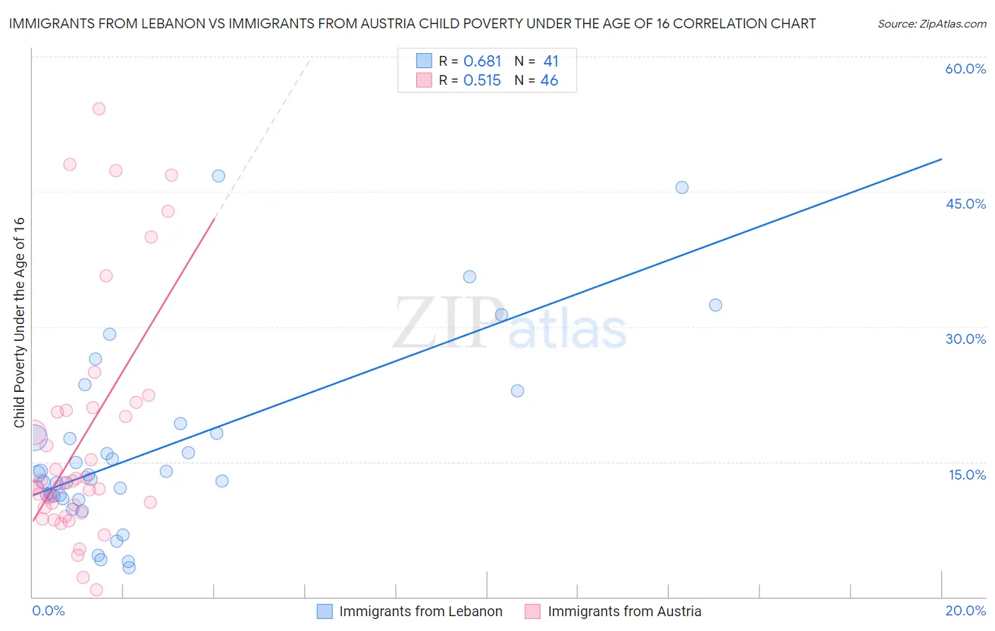 Immigrants from Lebanon vs Immigrants from Austria Child Poverty Under the Age of 16