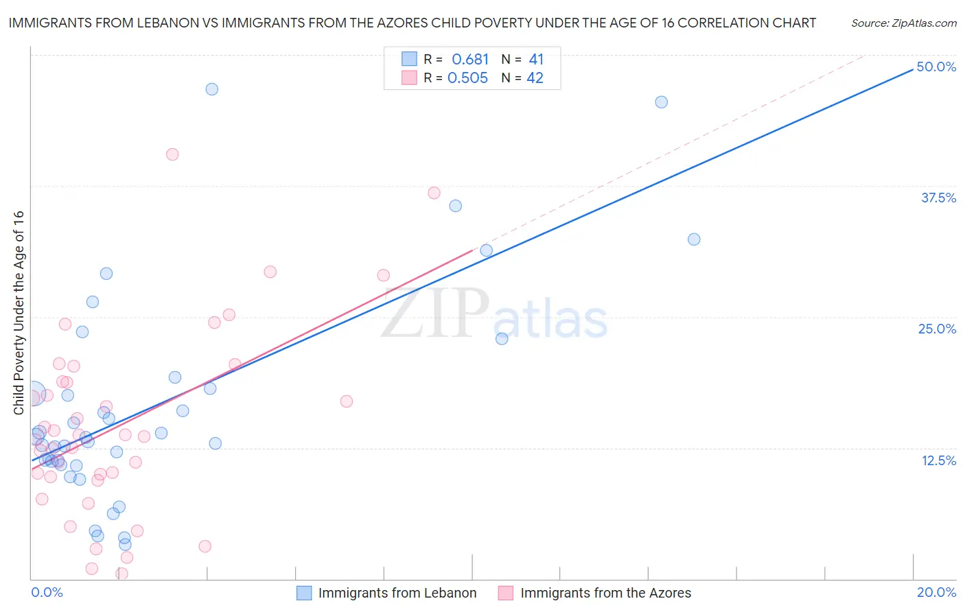 Immigrants from Lebanon vs Immigrants from the Azores Child Poverty Under the Age of 16