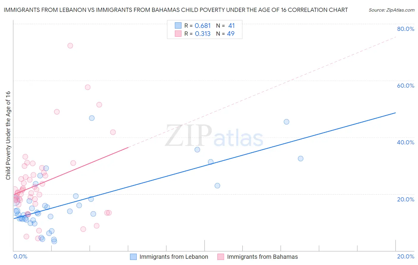 Immigrants from Lebanon vs Immigrants from Bahamas Child Poverty Under the Age of 16