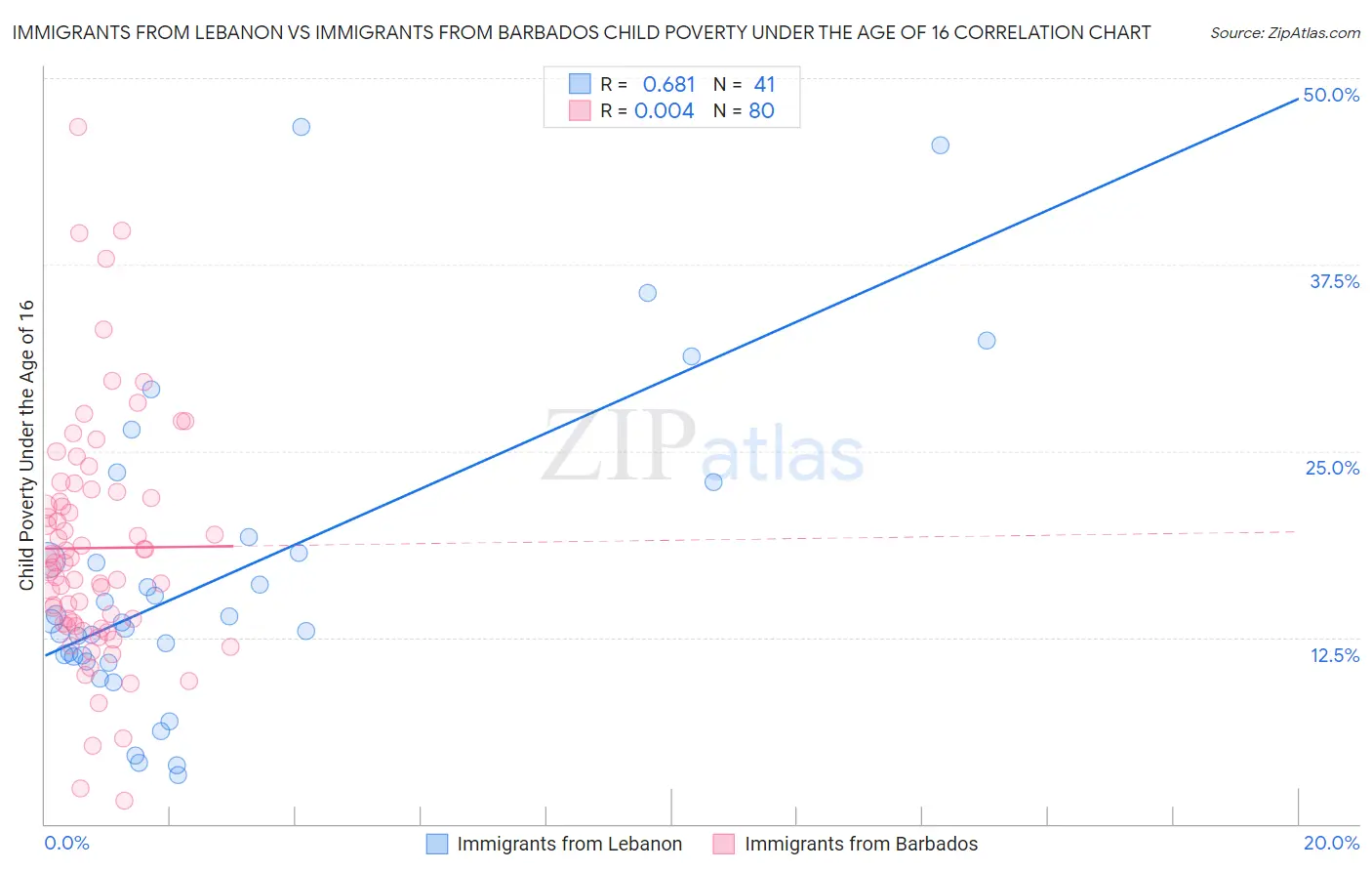 Immigrants from Lebanon vs Immigrants from Barbados Child Poverty Under the Age of 16